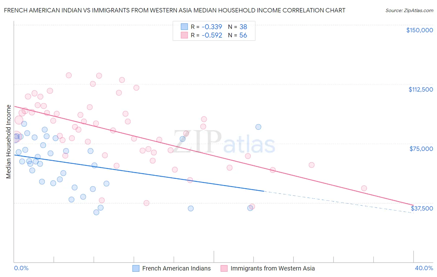 French American Indian vs Immigrants from Western Asia Median Household Income