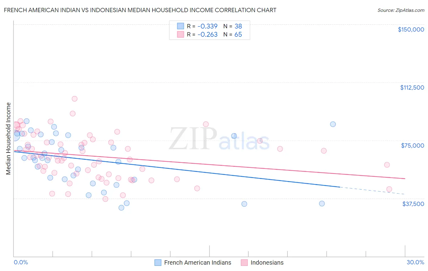 French American Indian vs Indonesian Median Household Income