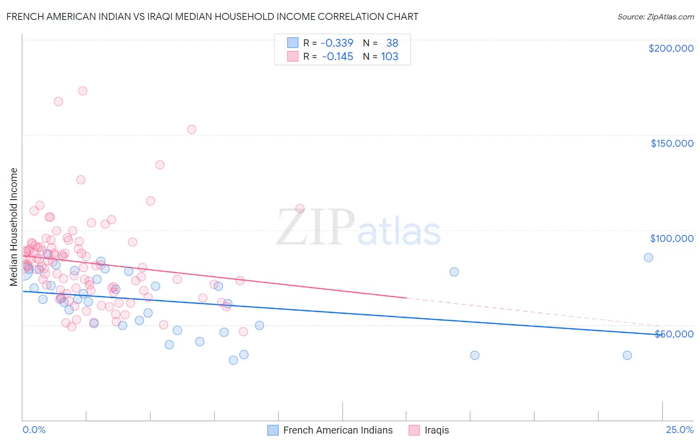 French American Indian vs Iraqi Median Household Income