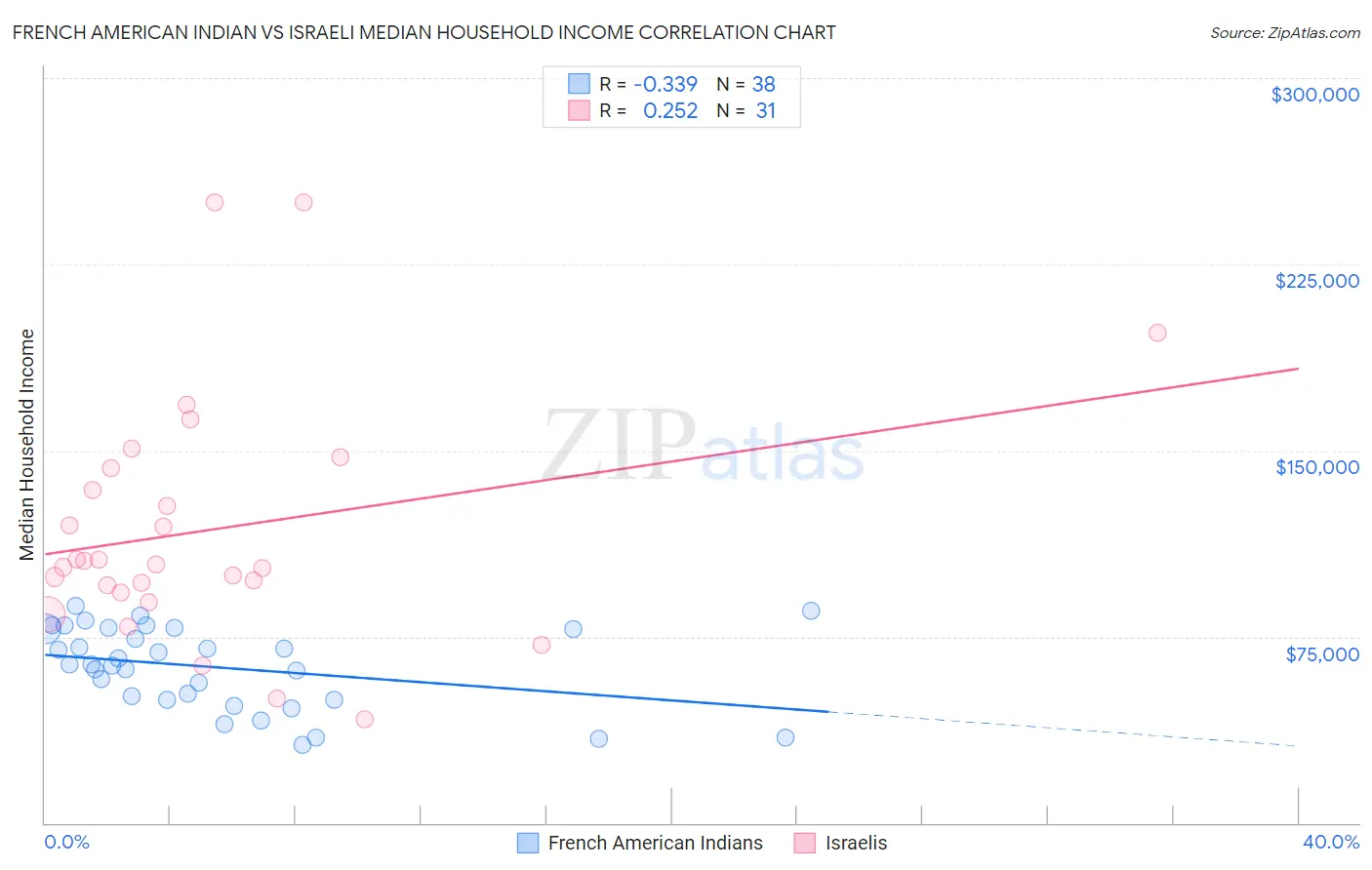 French American Indian vs Israeli Median Household Income