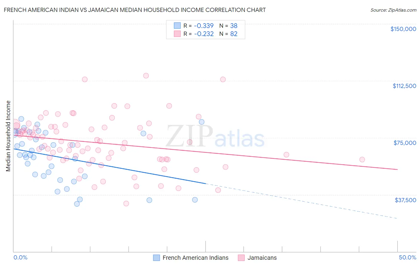 French American Indian vs Jamaican Median Household Income
