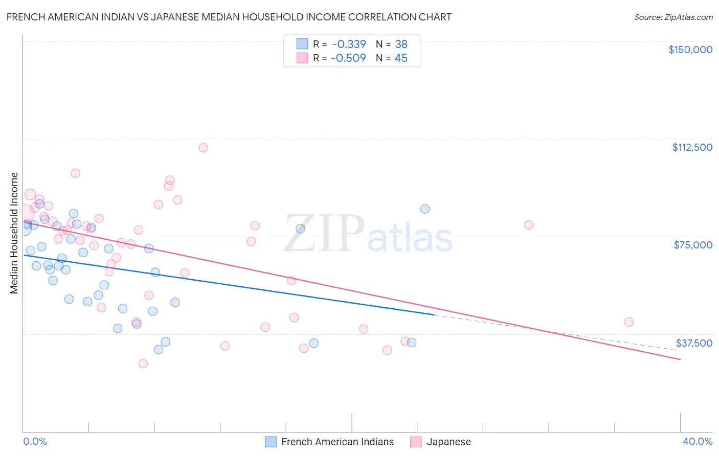 French American Indian vs Japanese Median Household Income