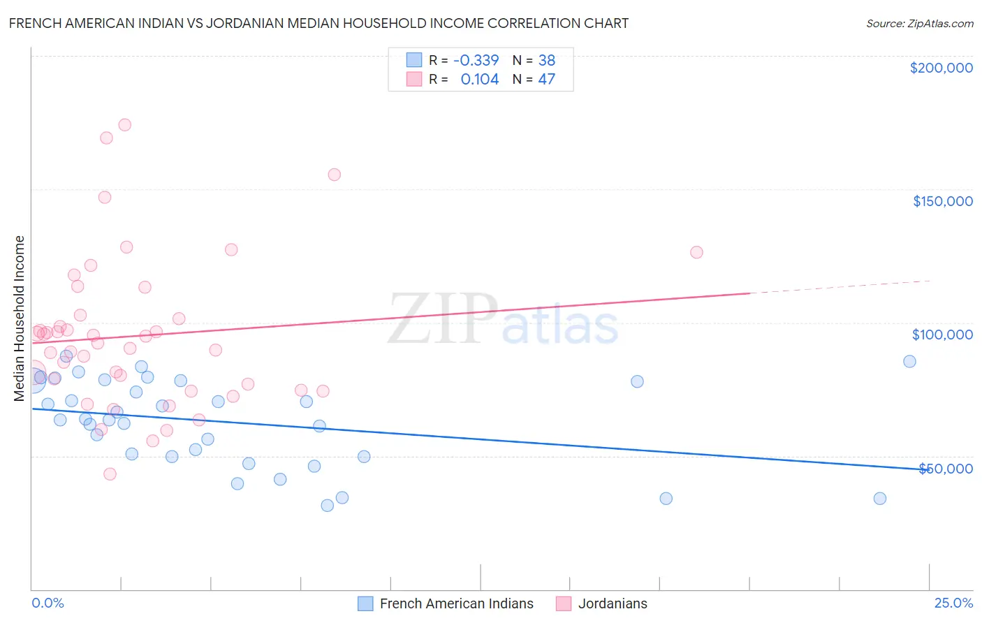 French American Indian vs Jordanian Median Household Income