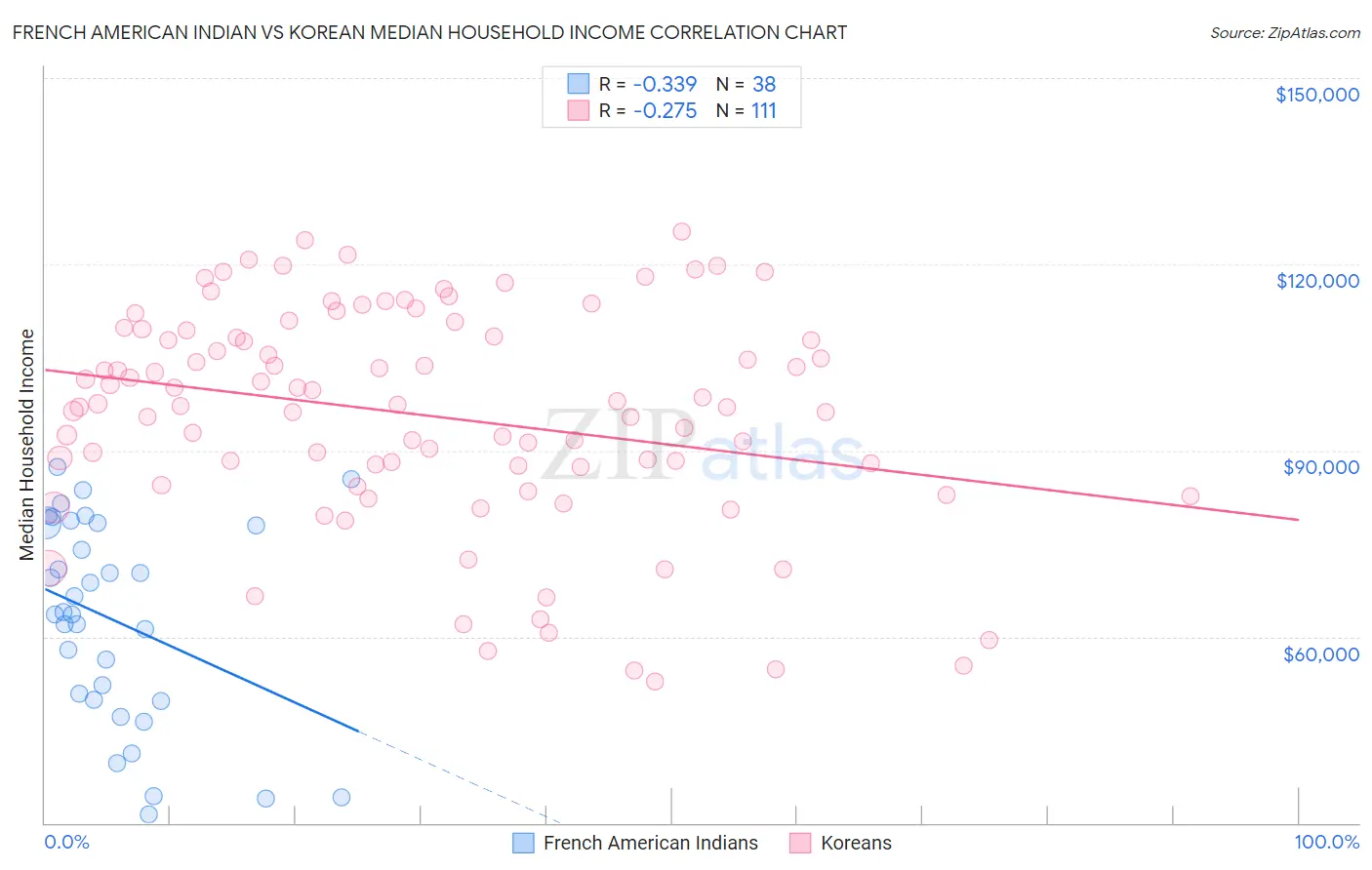 French American Indian vs Korean Median Household Income