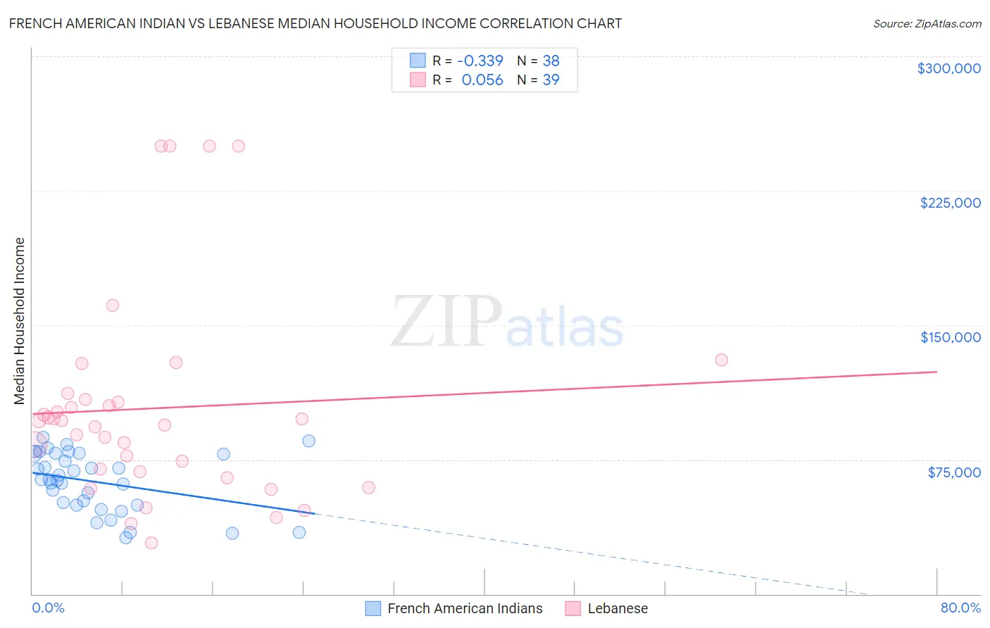 French American Indian vs Lebanese Median Household Income