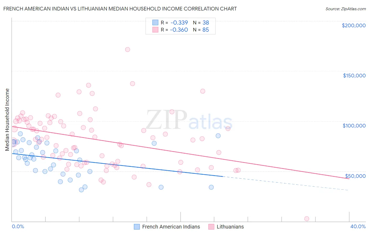 French American Indian vs Lithuanian Median Household Income