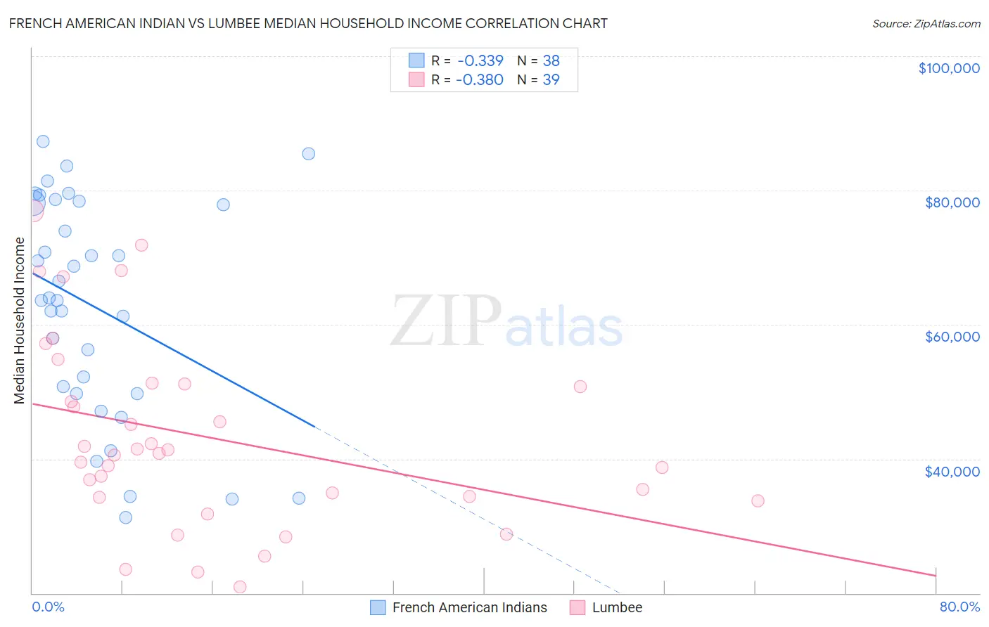 French American Indian vs Lumbee Median Household Income