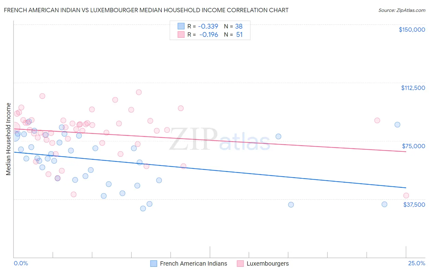 French American Indian vs Luxembourger Median Household Income