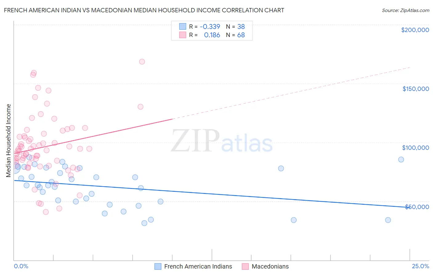 French American Indian vs Macedonian Median Household Income