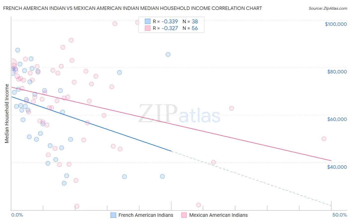 French American Indian vs Mexican American Indian Median Household Income