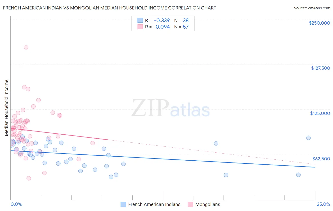 French American Indian vs Mongolian Median Household Income