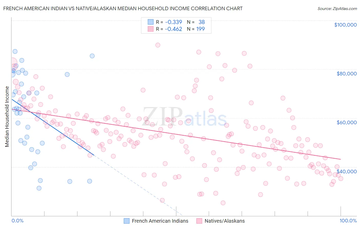 French American Indian vs Native/Alaskan Median Household Income