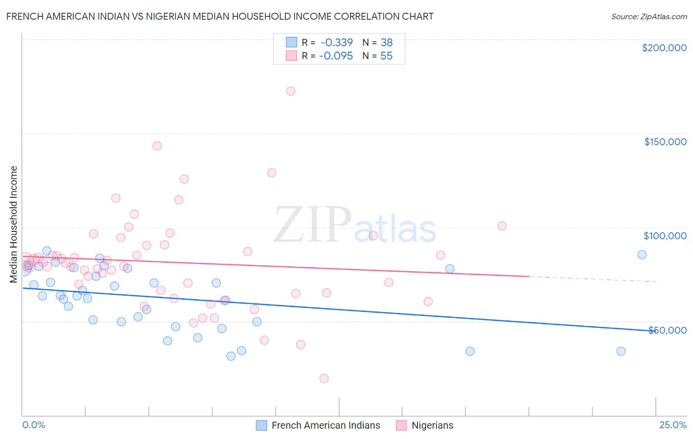 French American Indian vs Nigerian Median Household Income