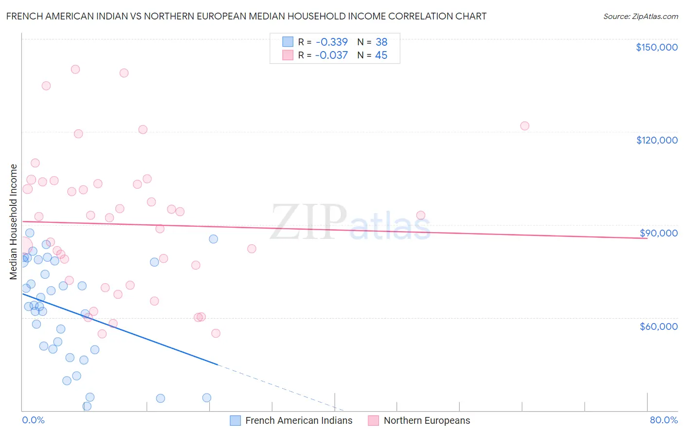 French American Indian vs Northern European Median Household Income