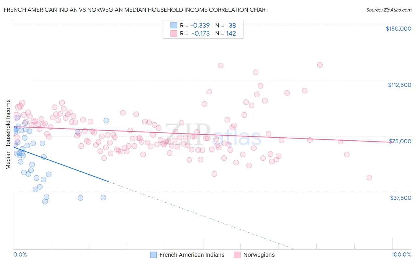 French American Indian vs Norwegian Median Household Income
