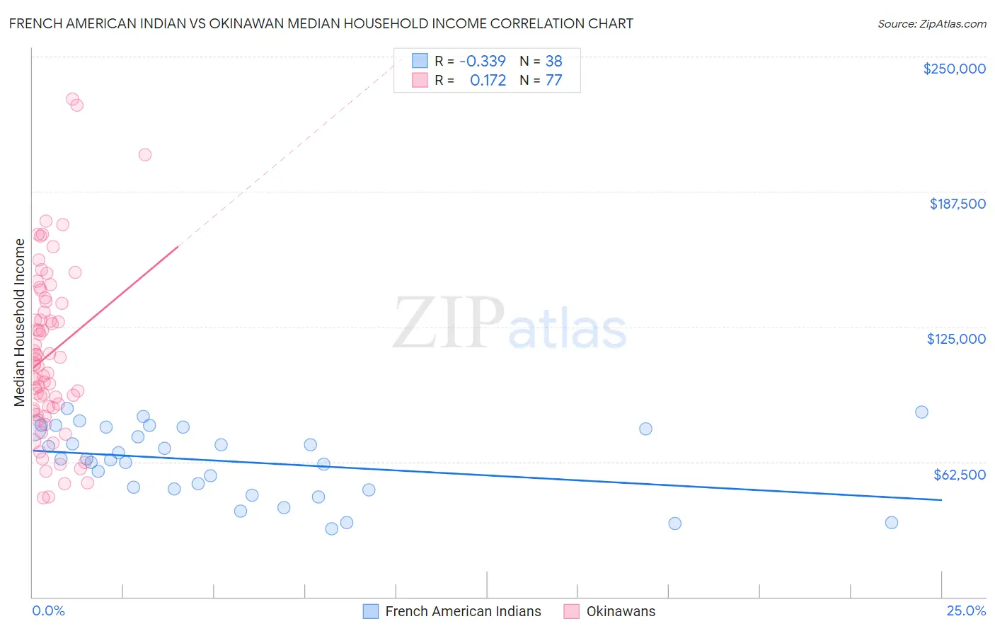 French American Indian vs Okinawan Median Household Income