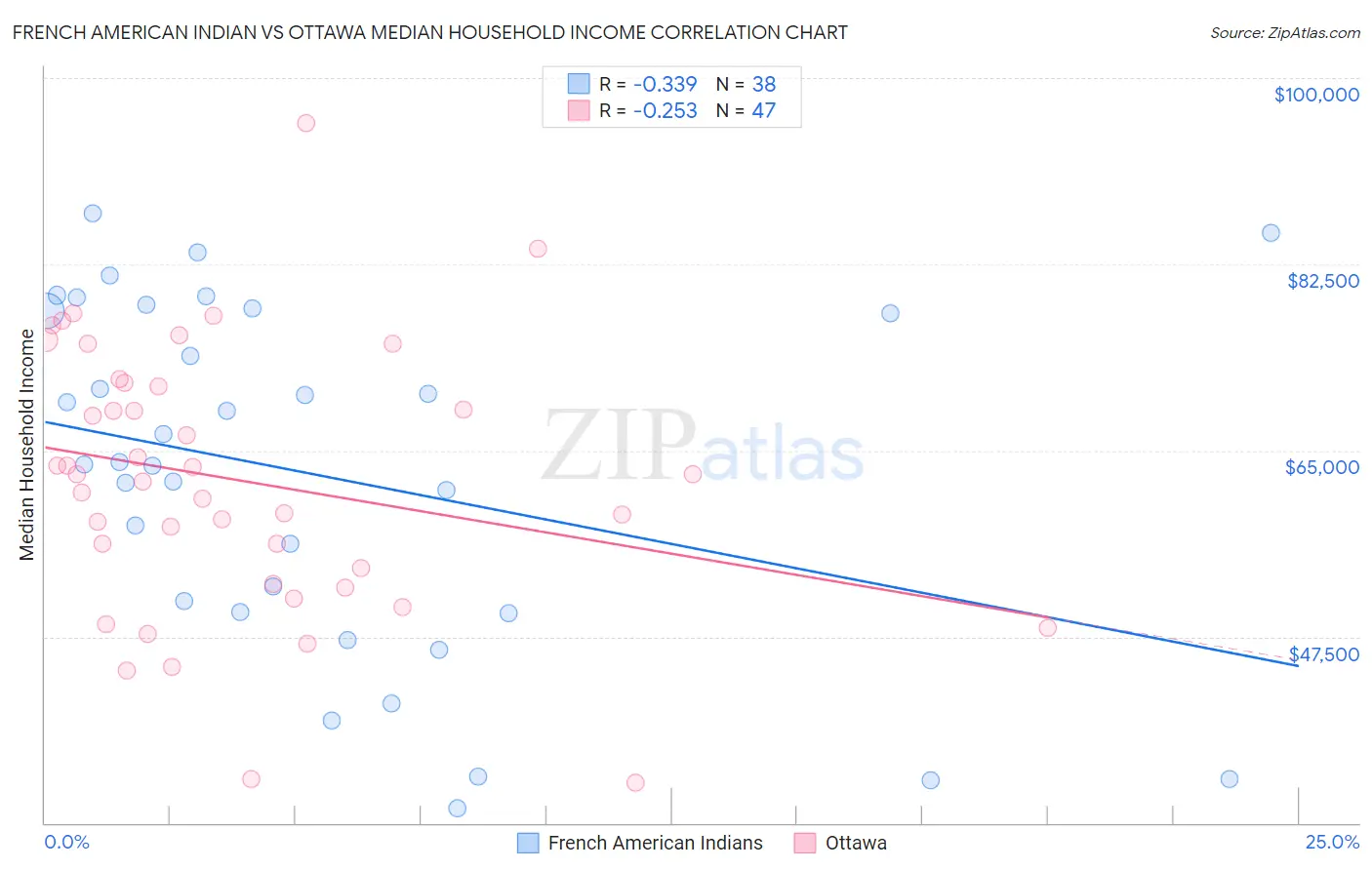 French American Indian vs Ottawa Median Household Income