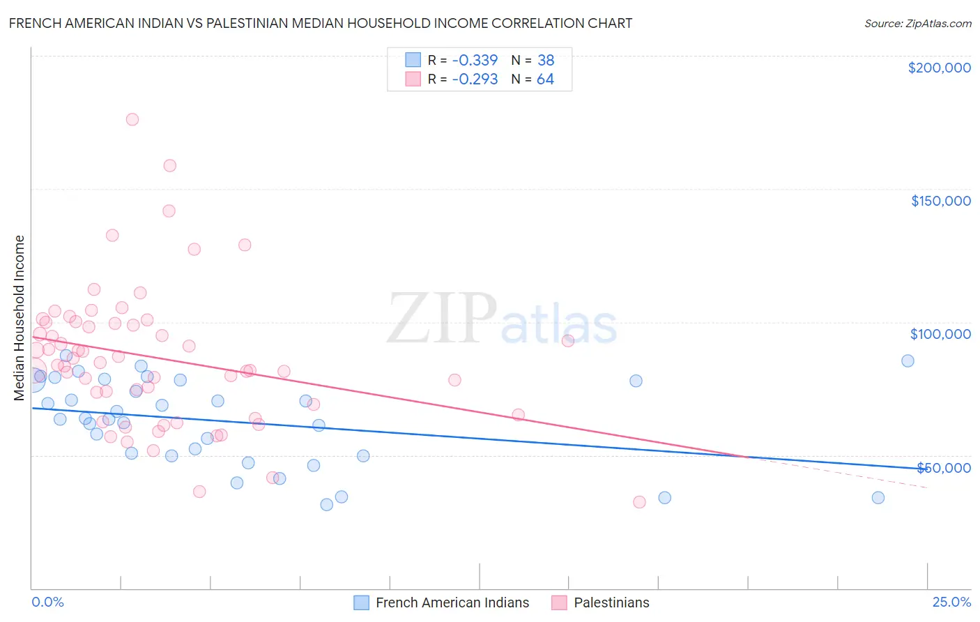 French American Indian vs Palestinian Median Household Income