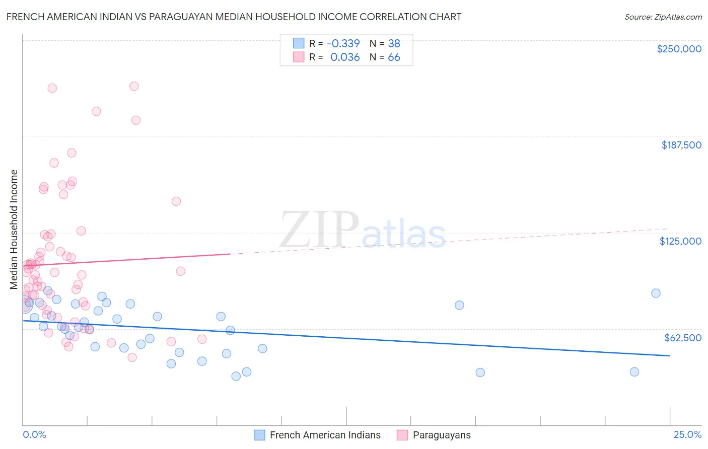 French American Indian vs Paraguayan Median Household Income