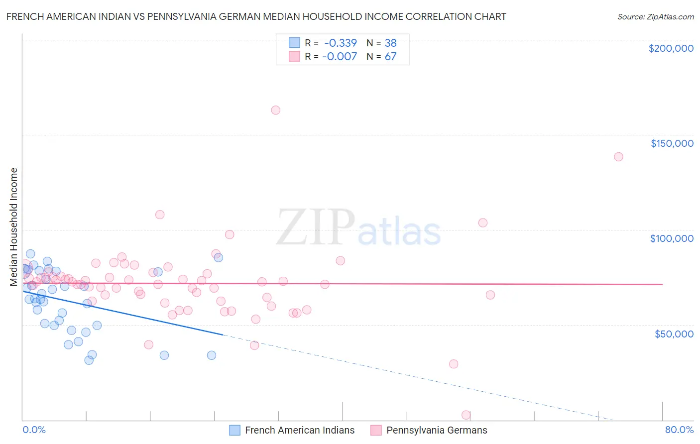 French American Indian vs Pennsylvania German Median Household Income
