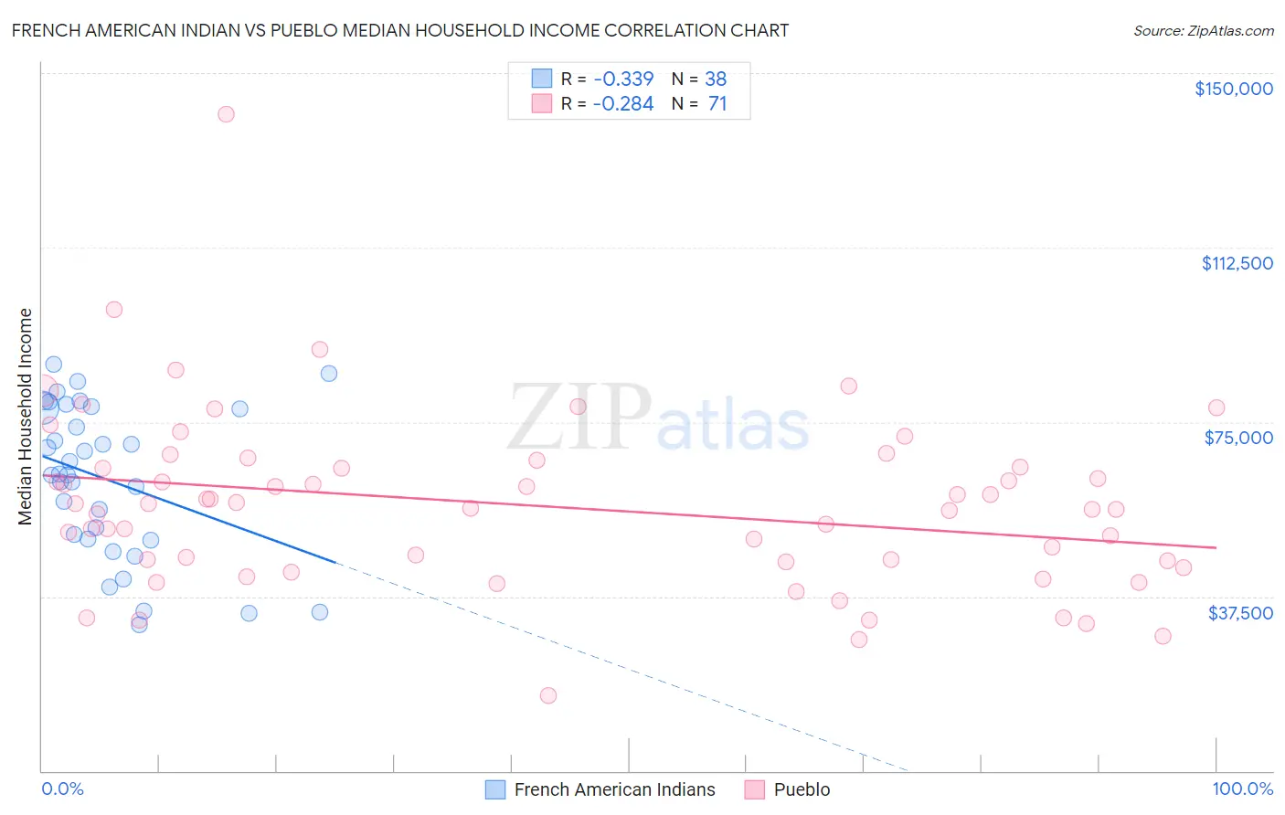 French American Indian vs Pueblo Median Household Income