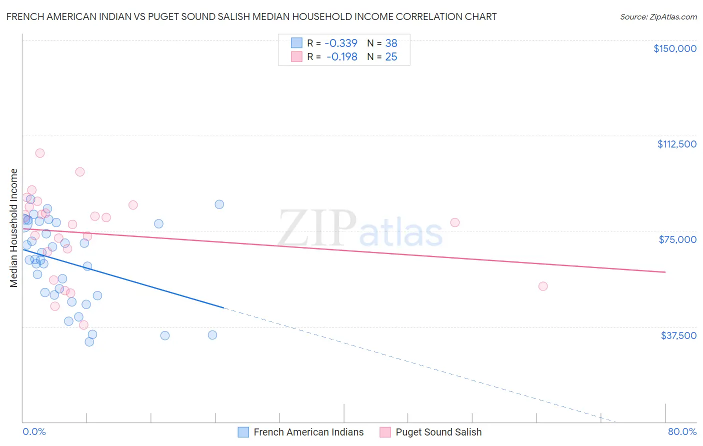 French American Indian vs Puget Sound Salish Median Household Income