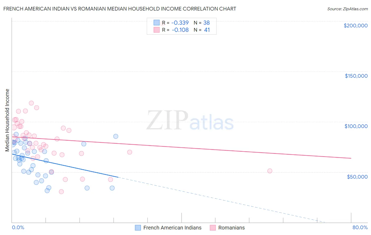 French American Indian vs Romanian Median Household Income