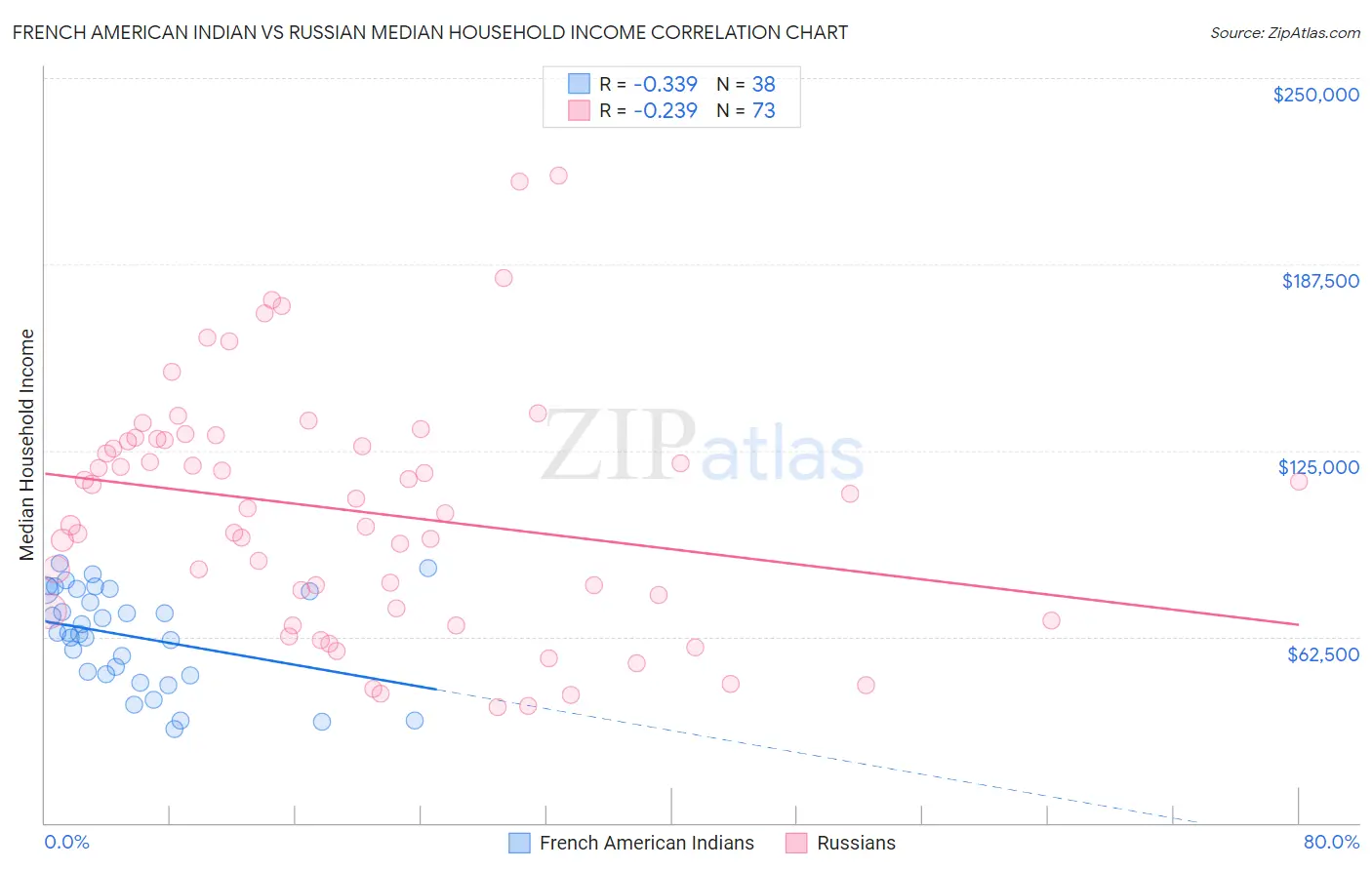 French American Indian vs Russian Median Household Income