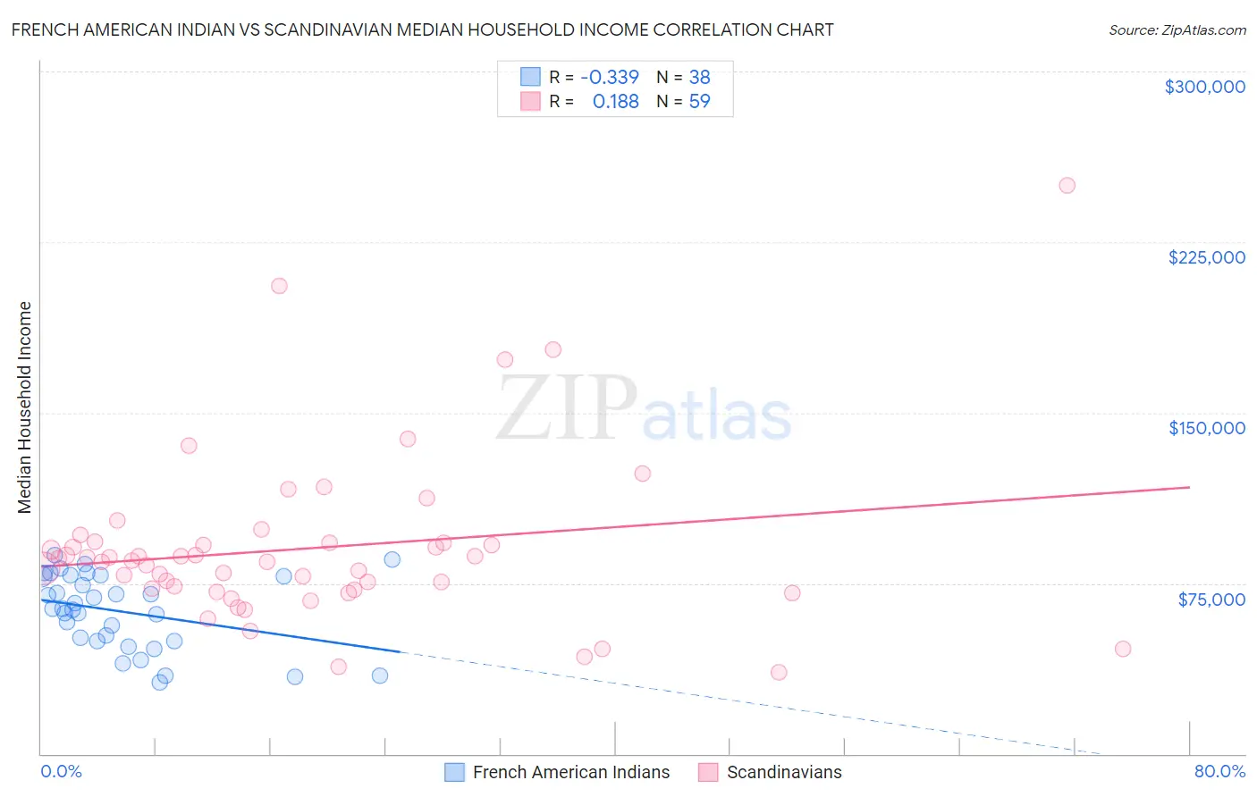 French American Indian vs Scandinavian Median Household Income