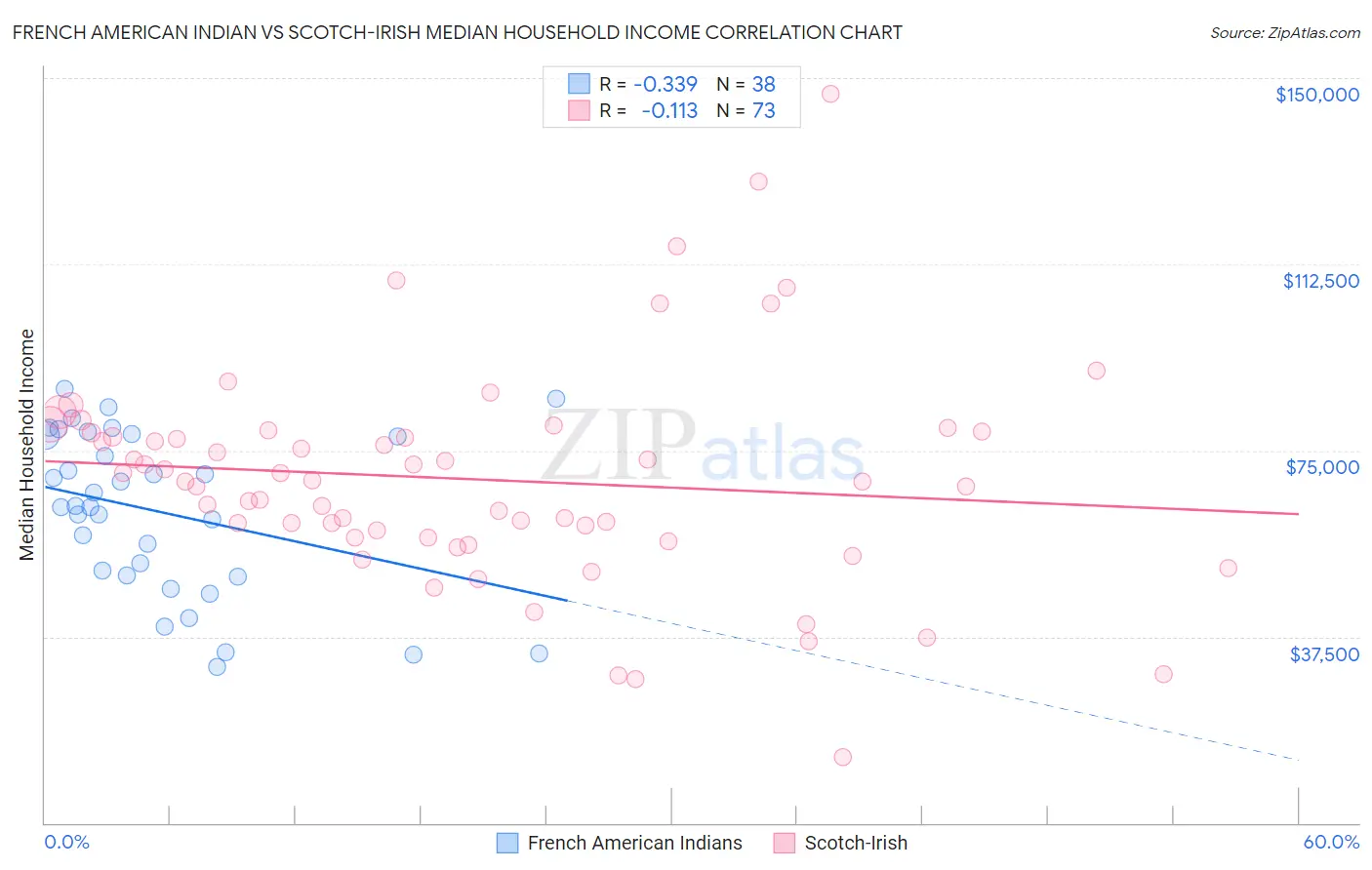 French American Indian vs Scotch-Irish Median Household Income