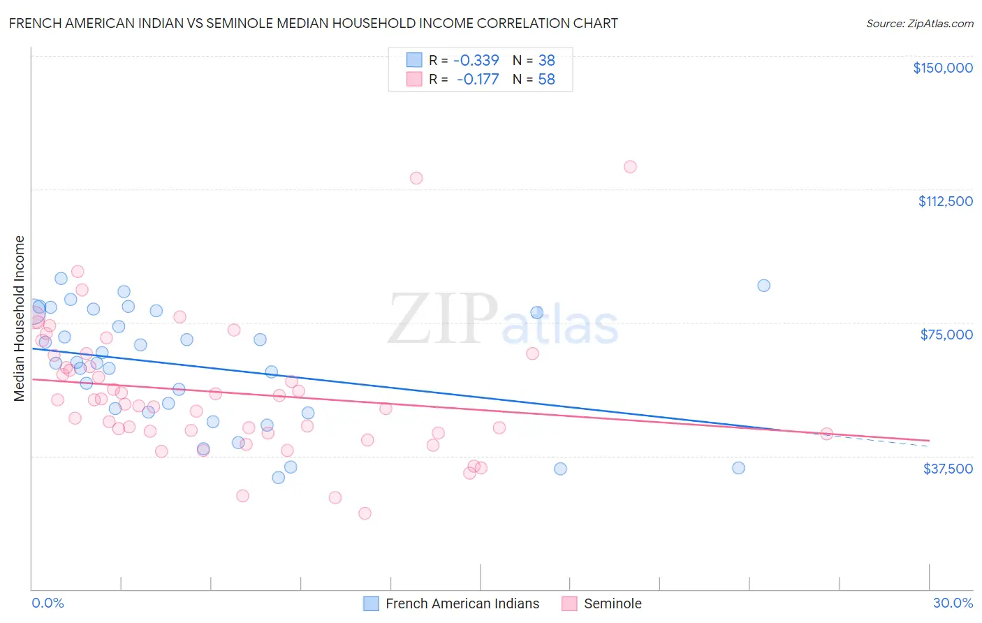 French American Indian vs Seminole Median Household Income