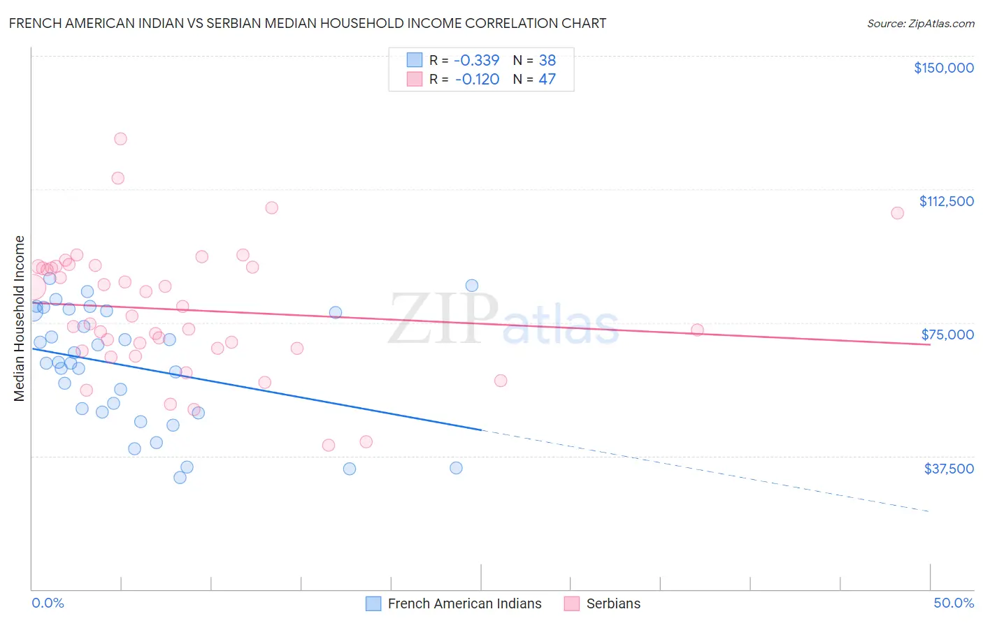 French American Indian vs Serbian Median Household Income