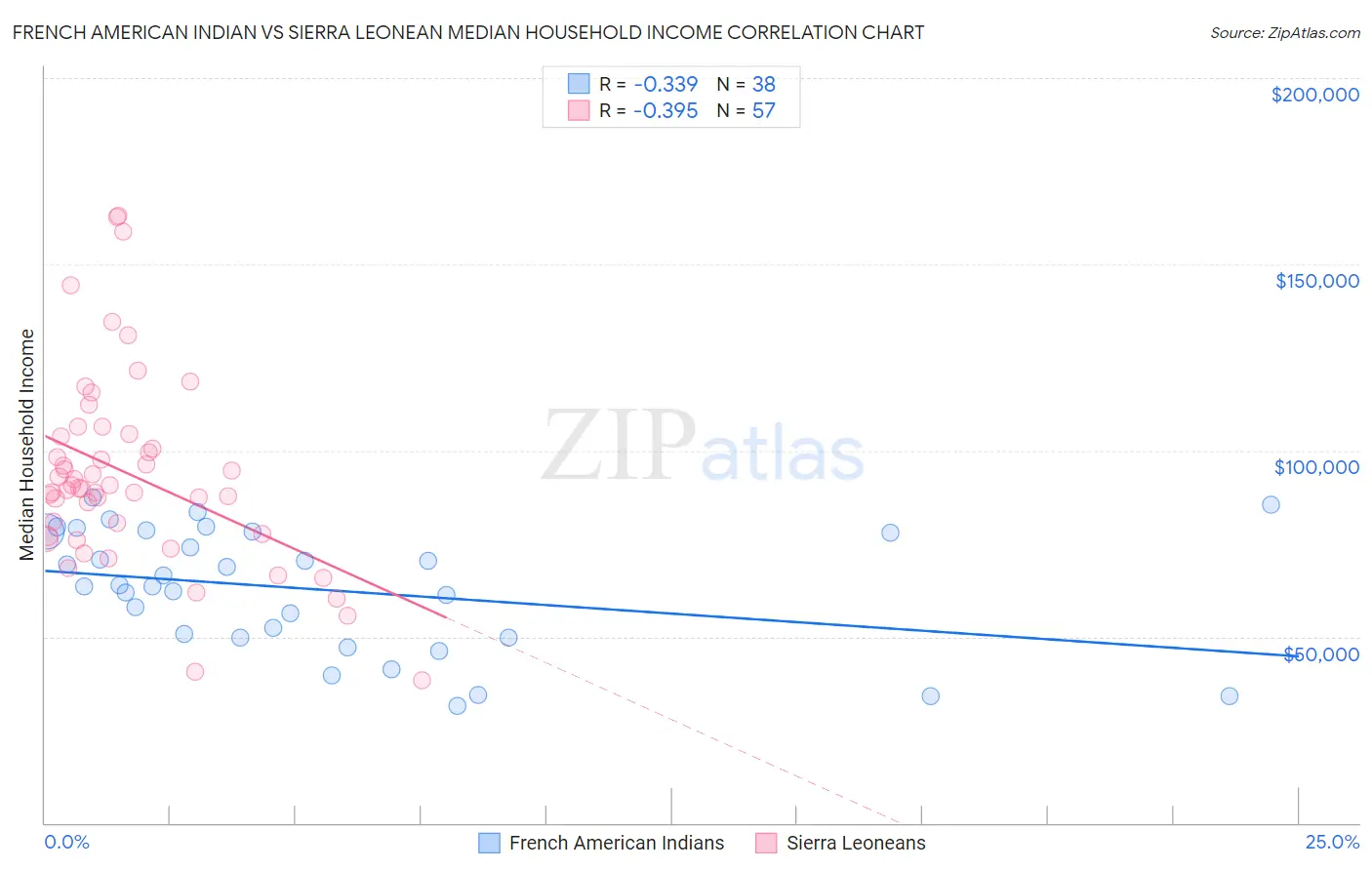 French American Indian vs Sierra Leonean Median Household Income