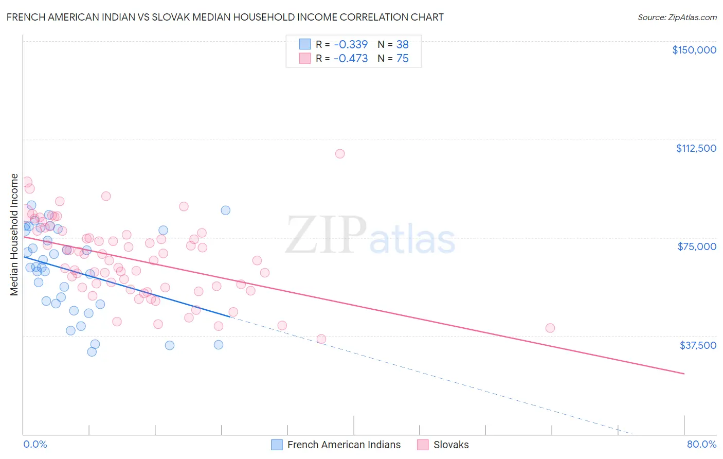 French American Indian vs Slovak Median Household Income