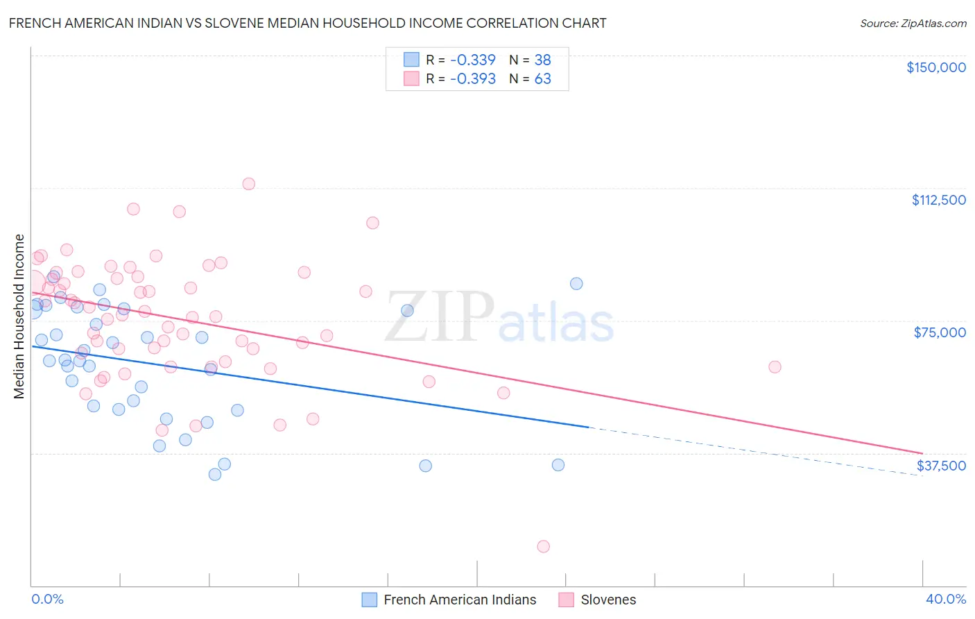 French American Indian vs Slovene Median Household Income