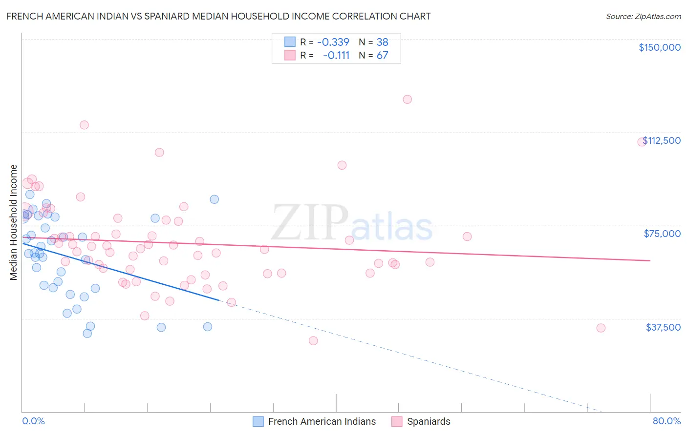 French American Indian vs Spaniard Median Household Income