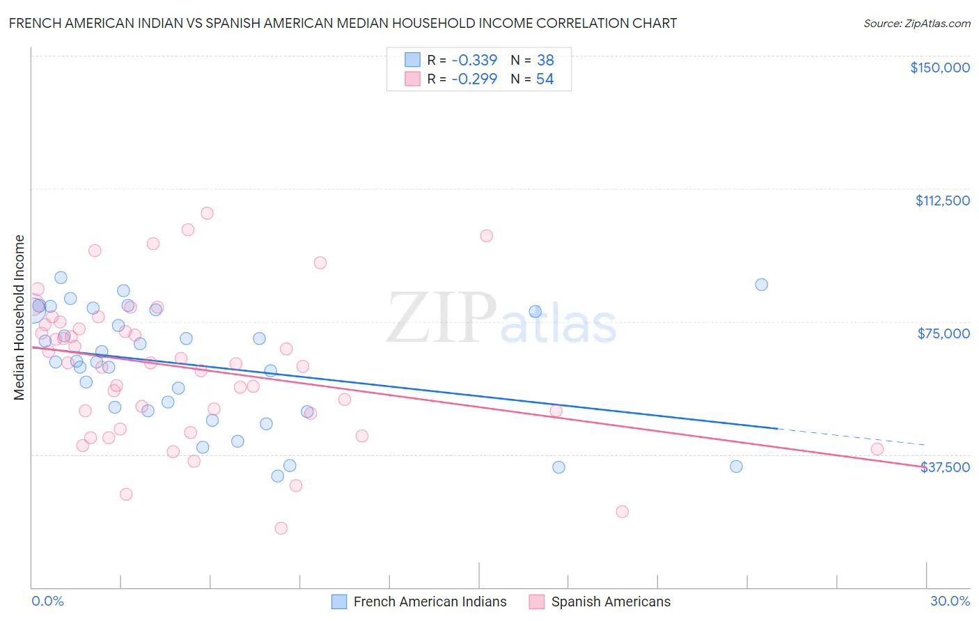 French American Indian vs Spanish American Median Household Income
