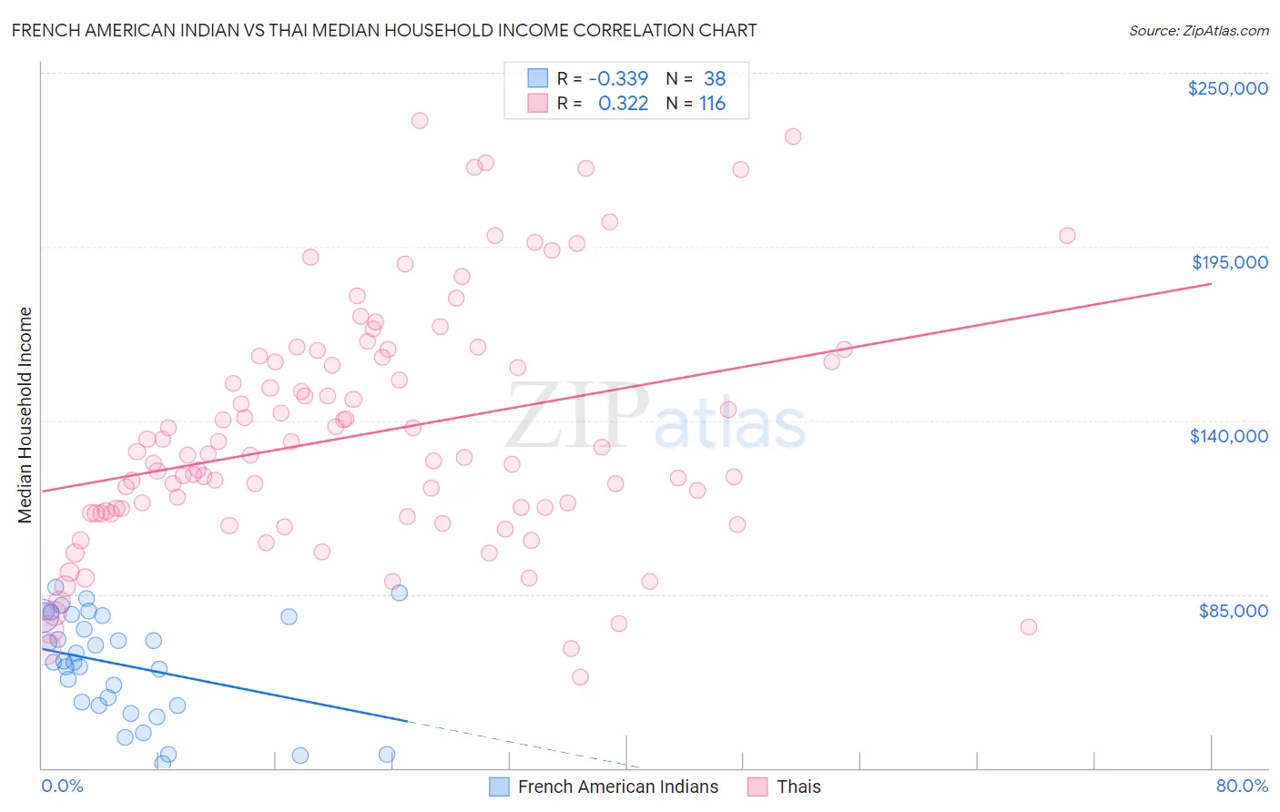French American Indian vs Thai Median Household Income