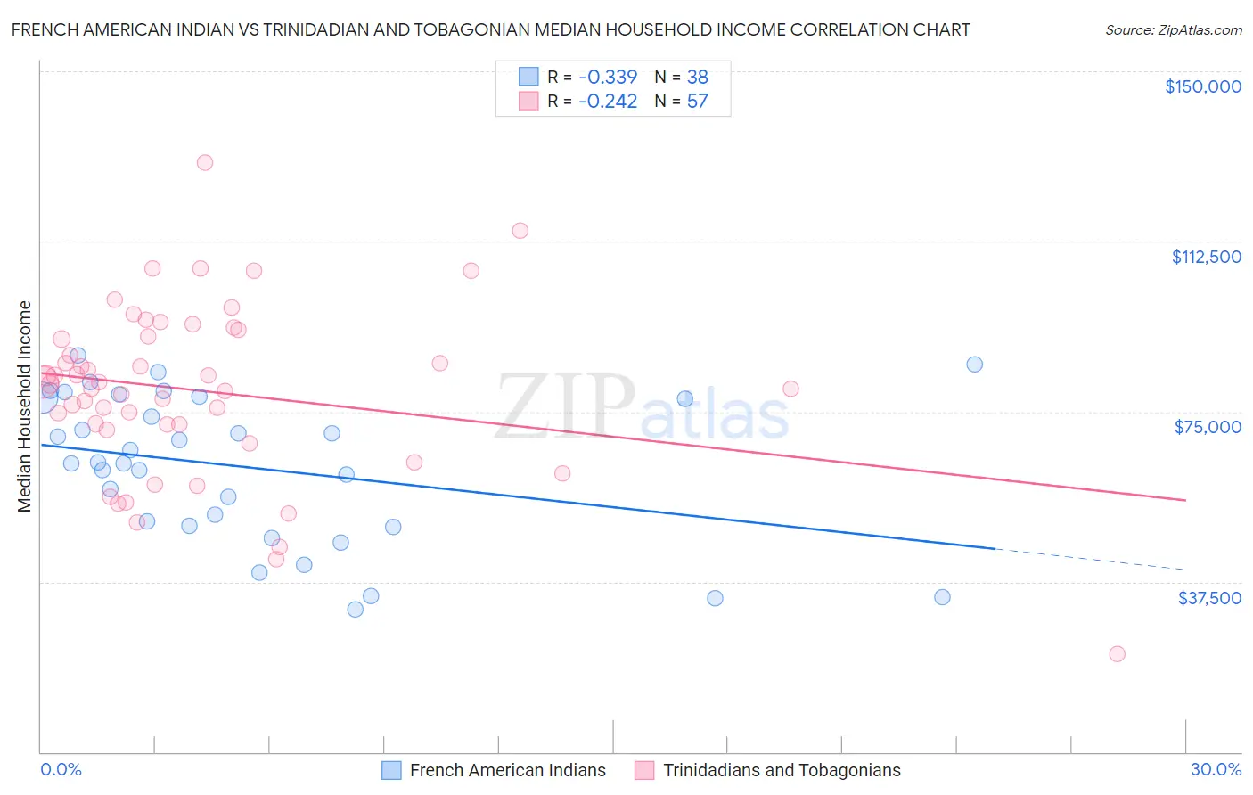 French American Indian vs Trinidadian and Tobagonian Median Household Income