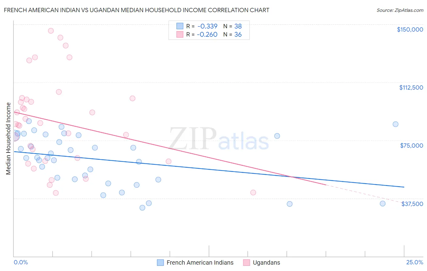 French American Indian vs Ugandan Median Household Income