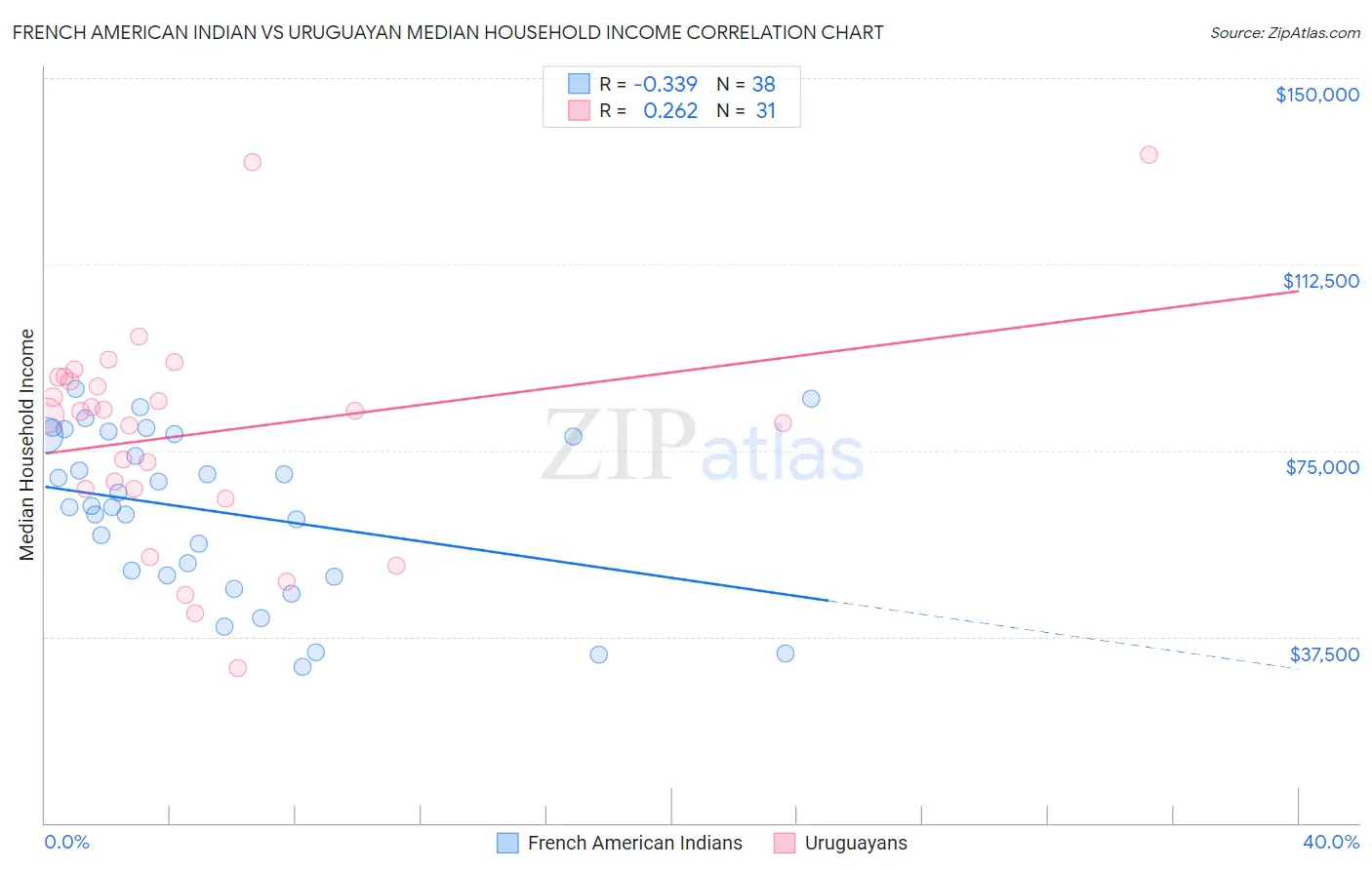 French American Indian vs Uruguayan Median Household Income