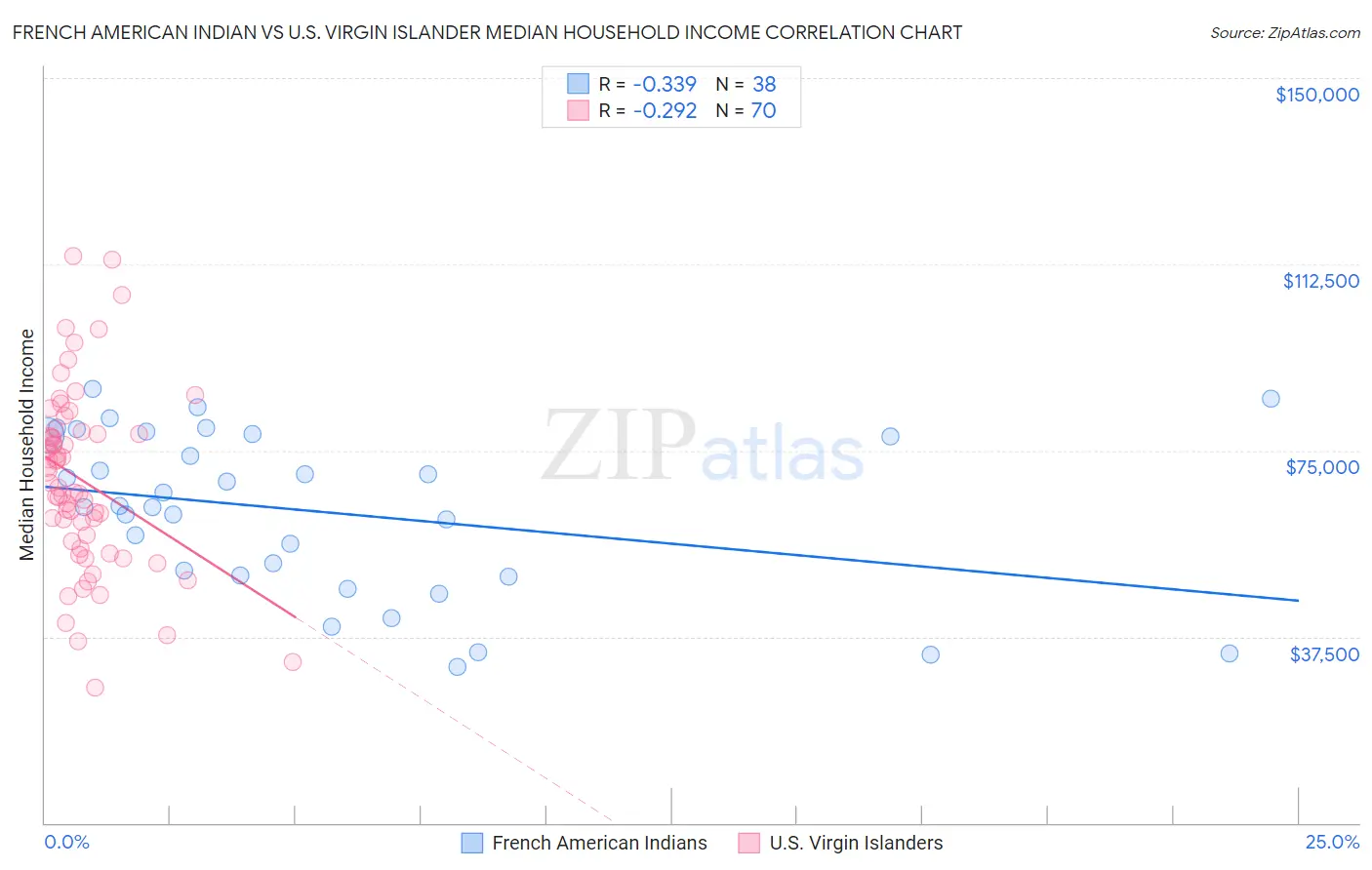 French American Indian vs U.S. Virgin Islander Median Household Income