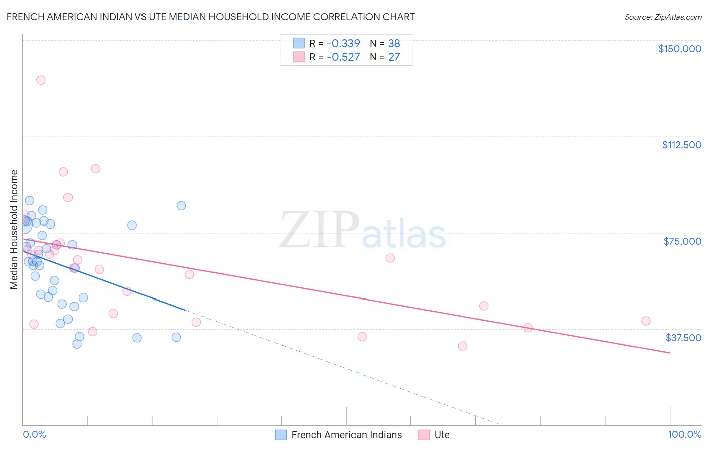 French American Indian vs Ute Median Household Income