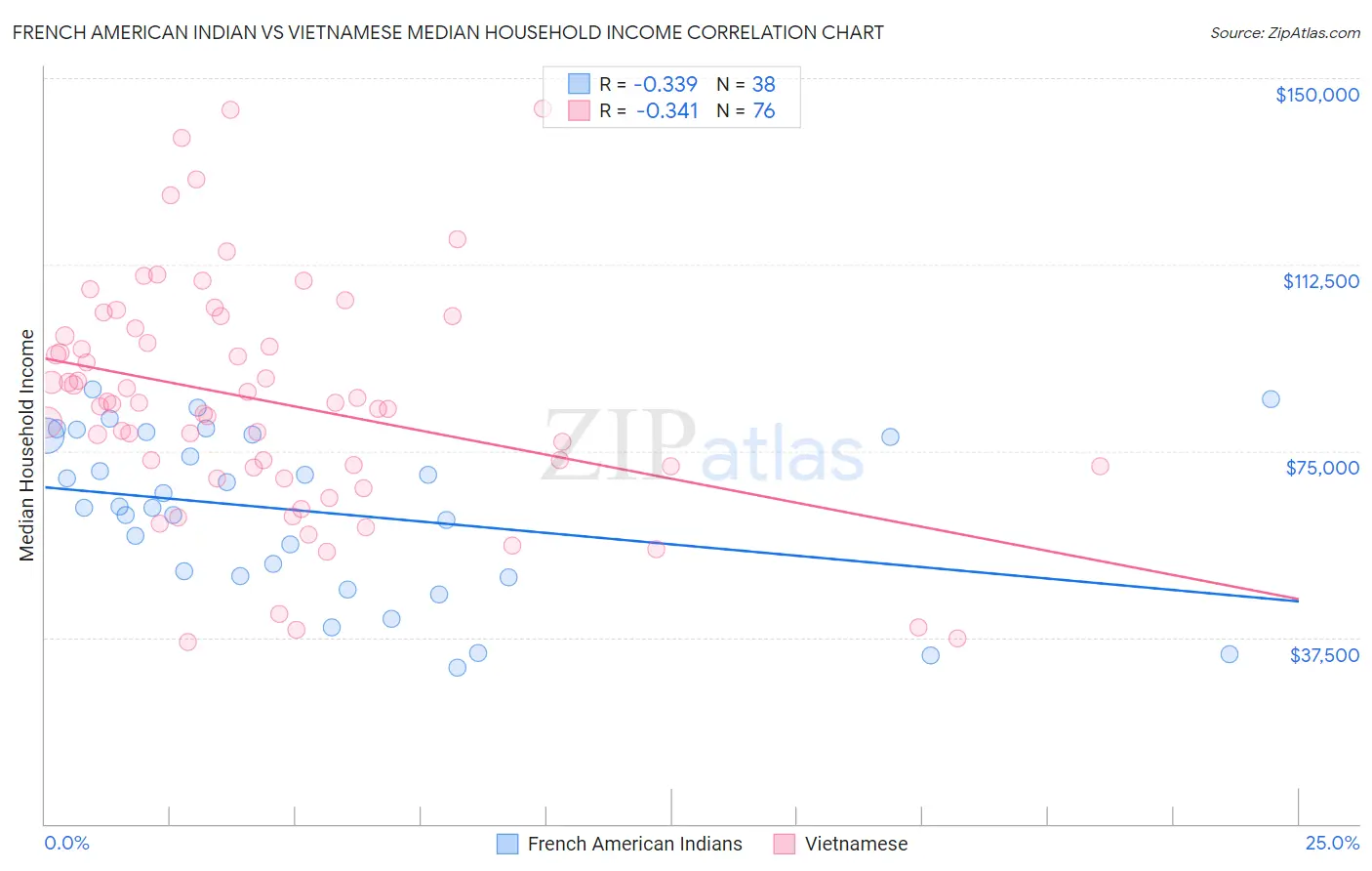French American Indian vs Vietnamese Median Household Income