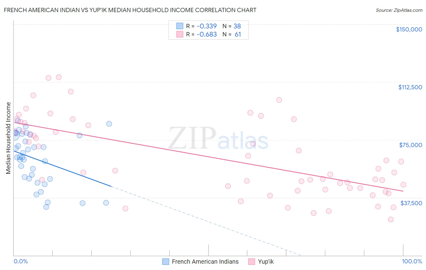 French American Indian vs Yup'ik Median Household Income