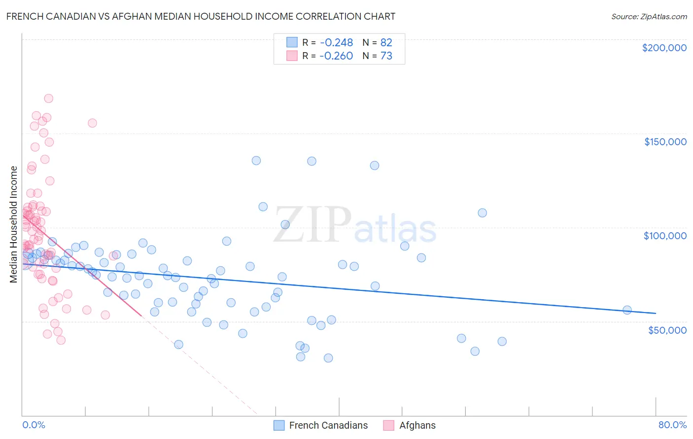 French Canadian vs Afghan Median Household Income