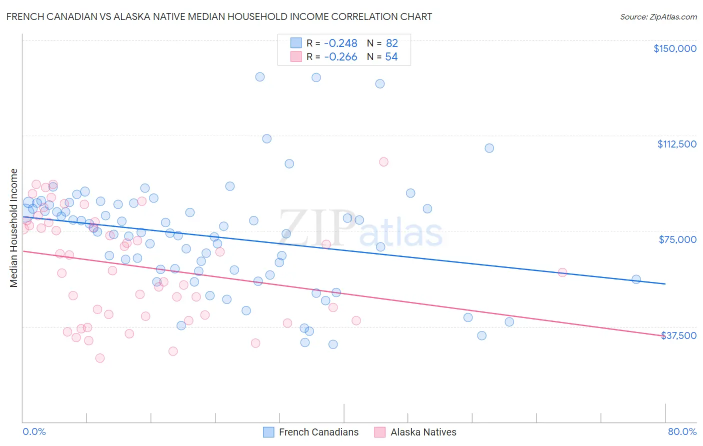 French Canadian vs Alaska Native Median Household Income
