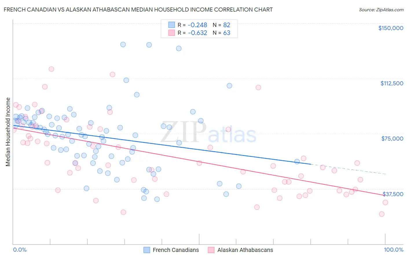 French Canadian vs Alaskan Athabascan Median Household Income