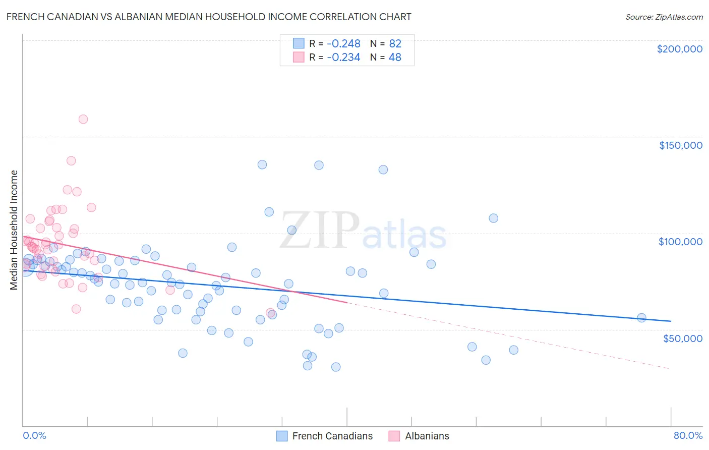 French Canadian vs Albanian Median Household Income