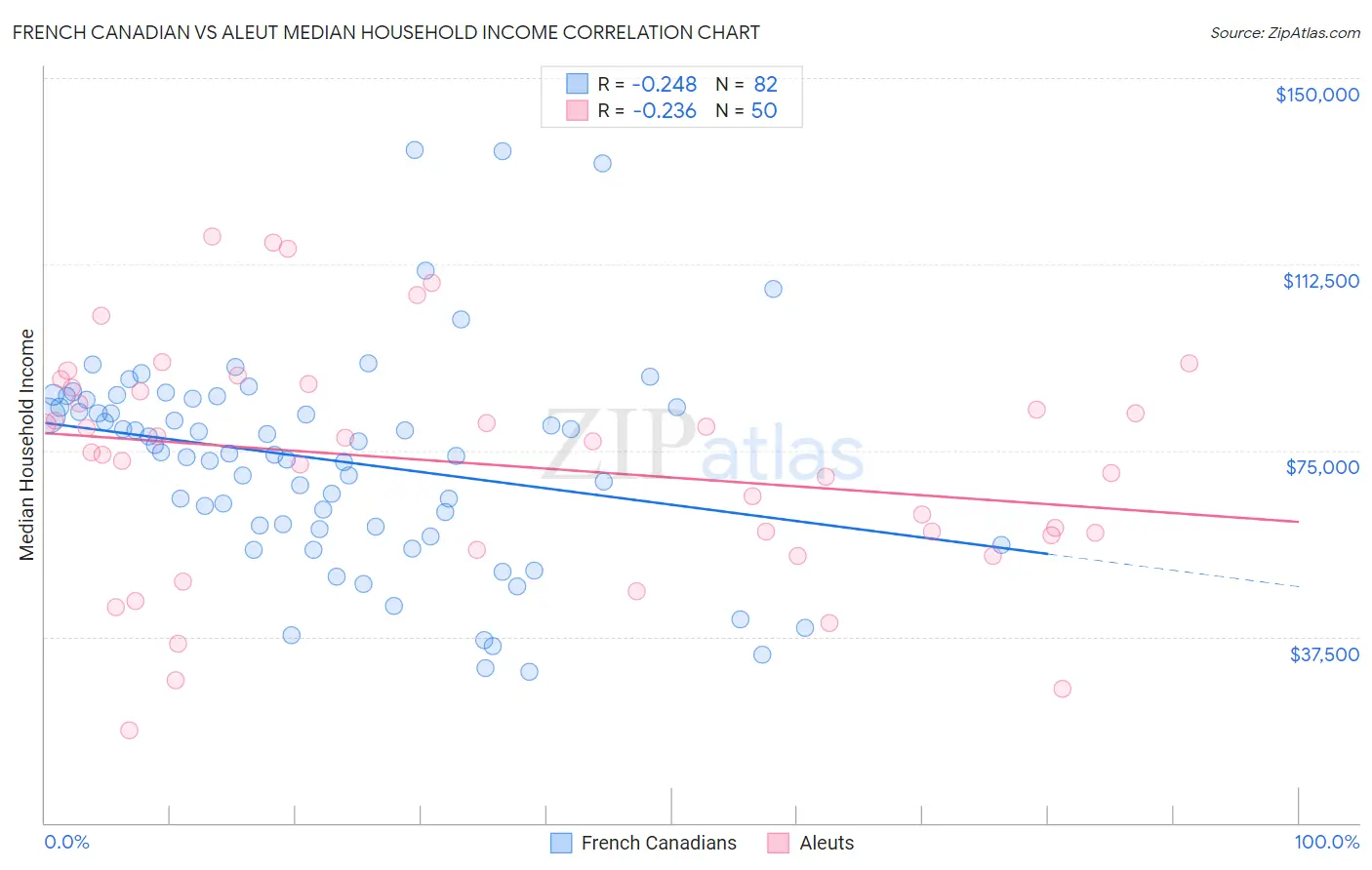French Canadian vs Aleut Median Household Income